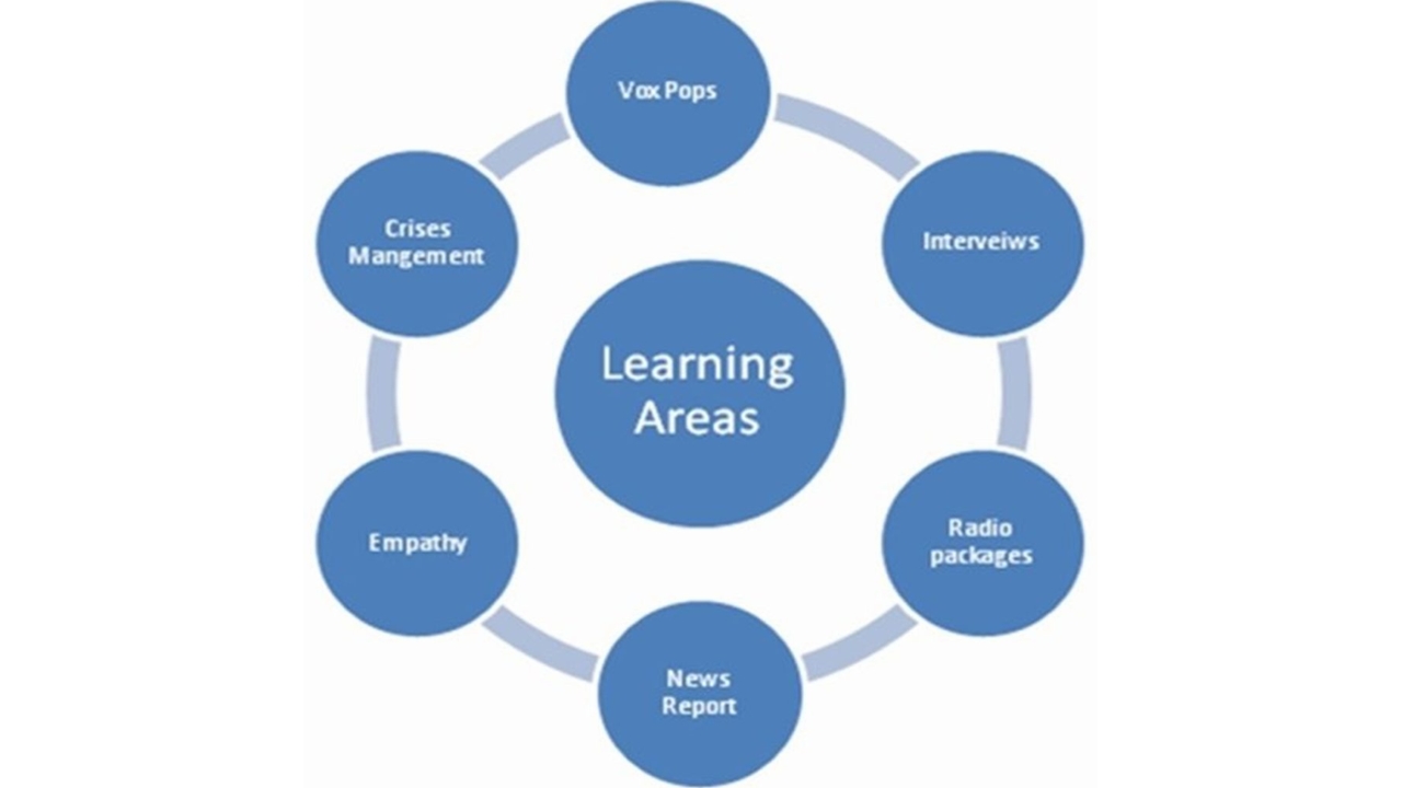 Learning-Areas-